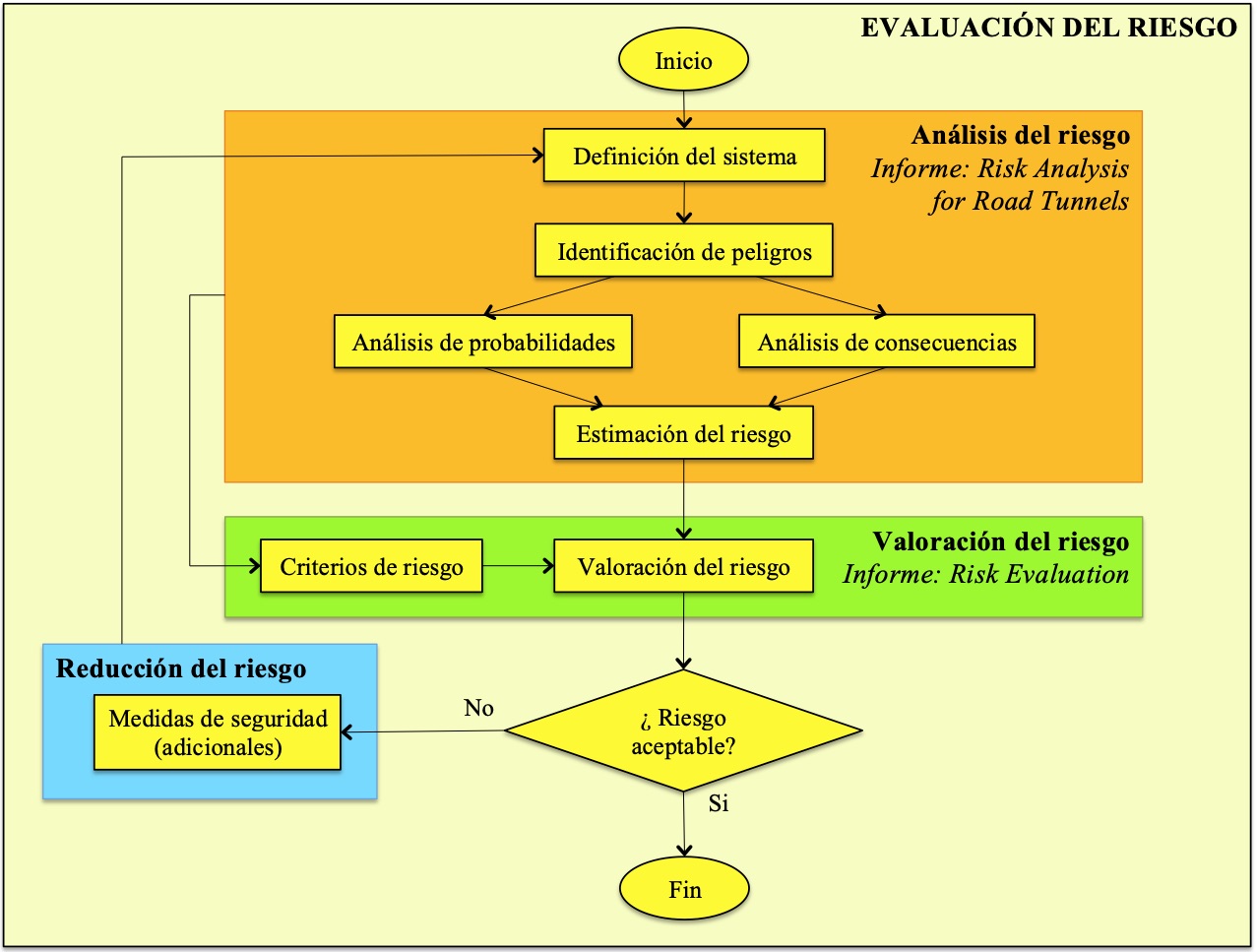 Fig. 1: Esquema del procedimiento para la evaluación del riesgo
